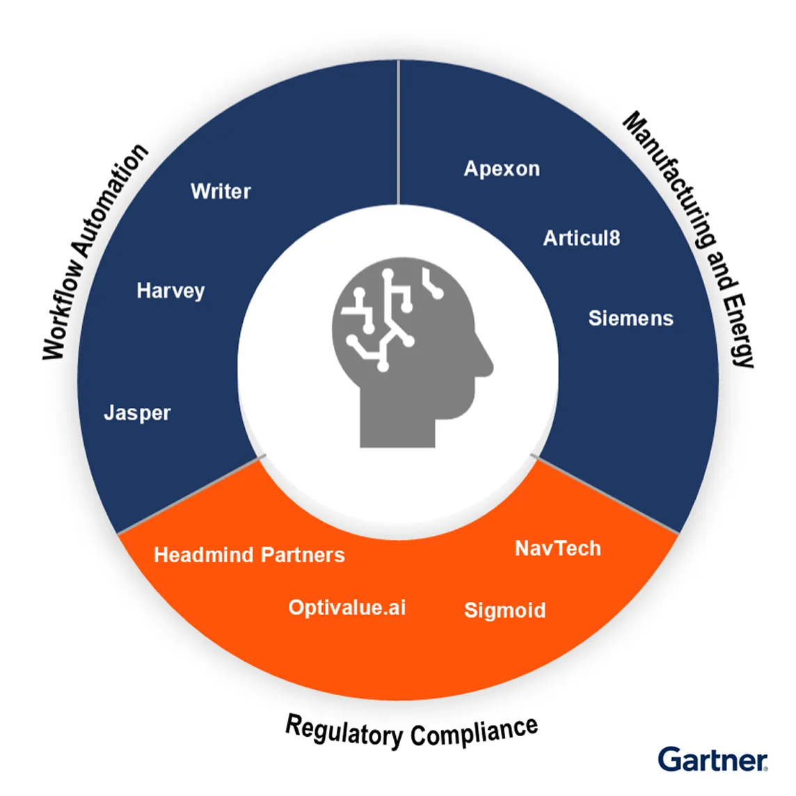 Gartner report diagram