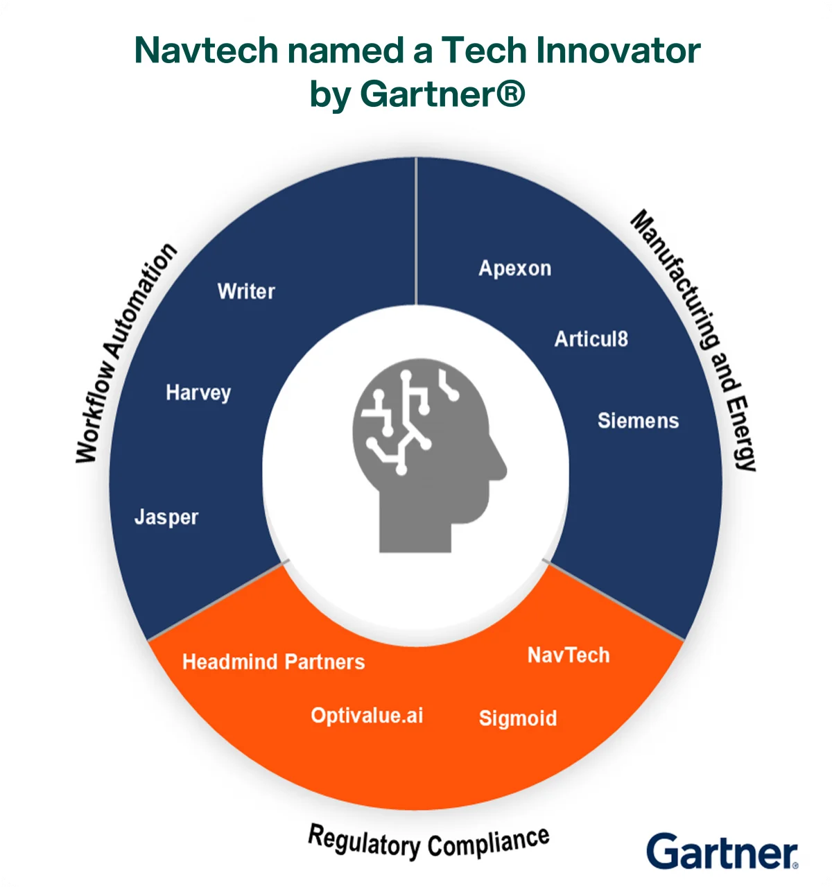Navtech Named a Tech Innovator in Domain-Specific Models for Regulatory Compliance,
by Gartner®