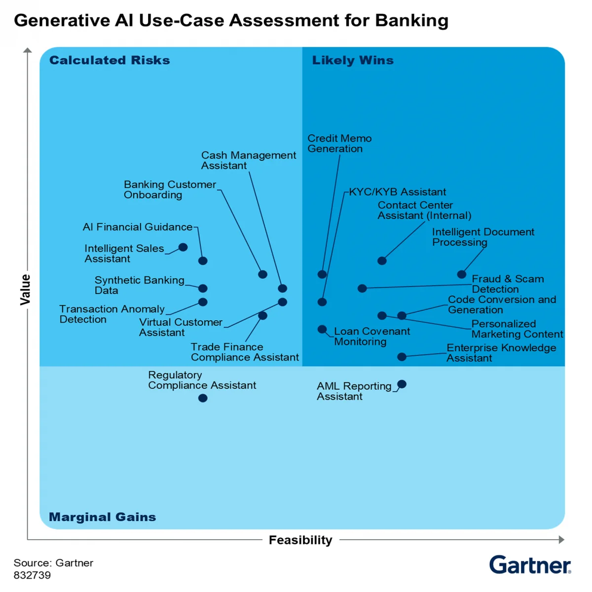 Gartner report diagram